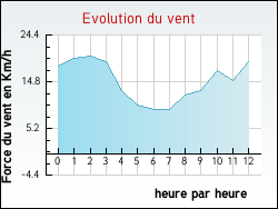 Evolution du vent de la ville Thieulloy-l'Abbaye